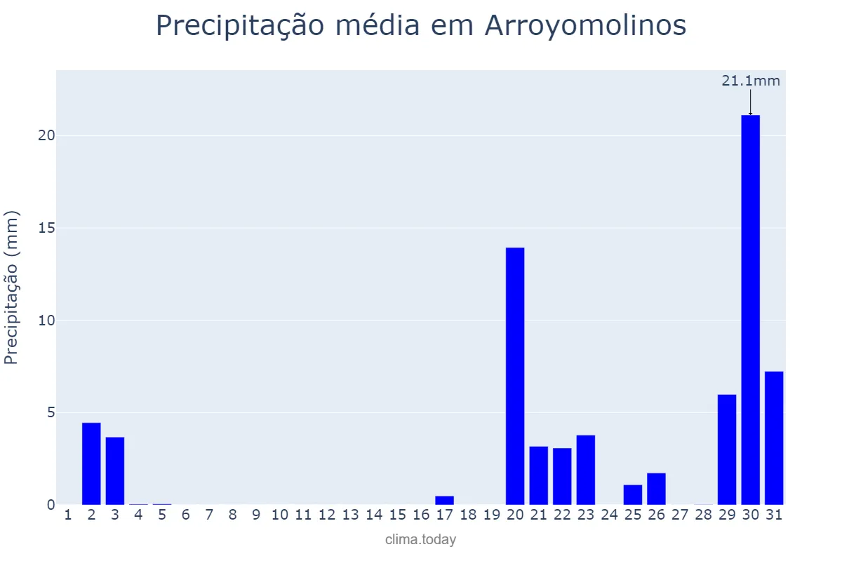 Precipitação em outubro em Arroyomolinos, Madrid, ES