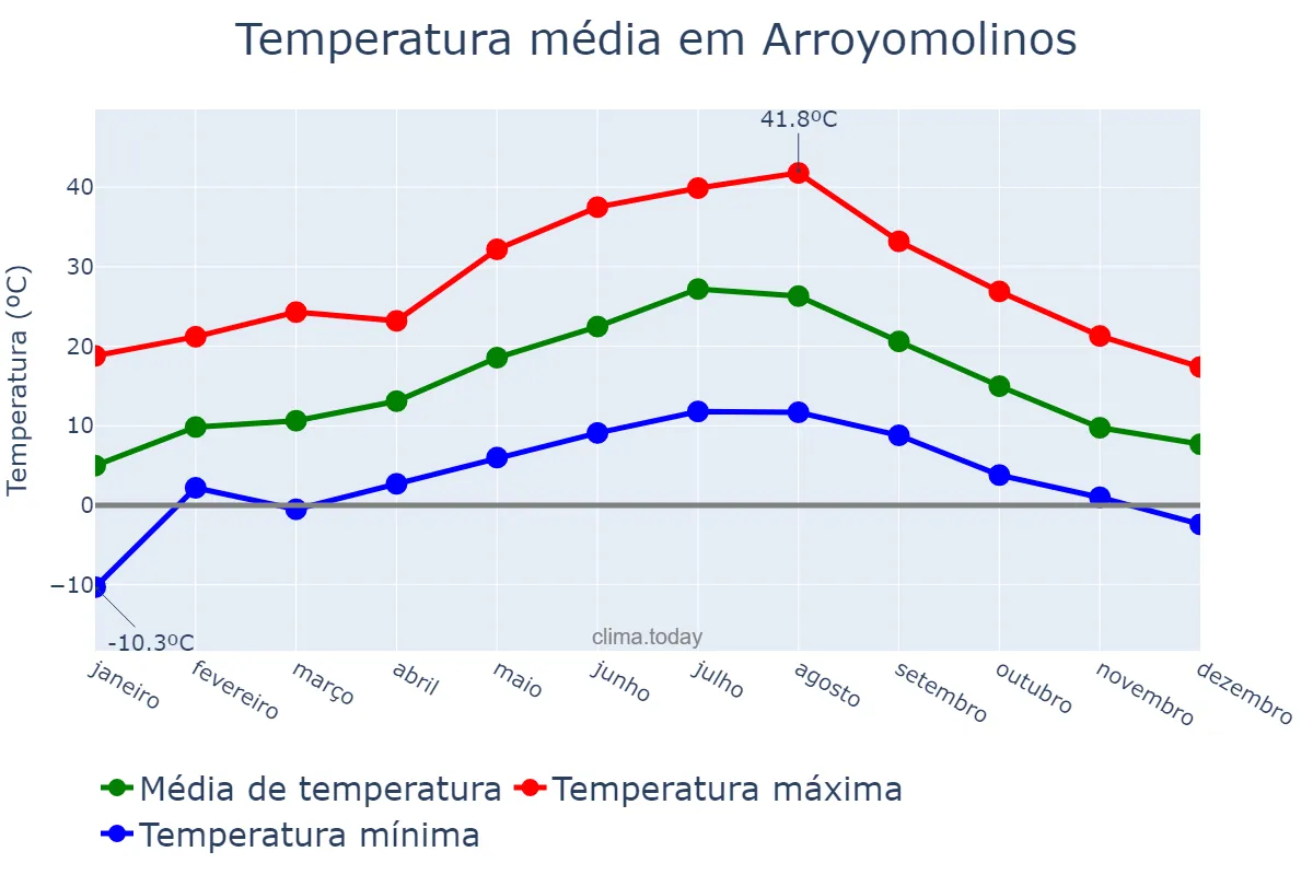 Temperatura anual em Arroyomolinos, Madrid, ES