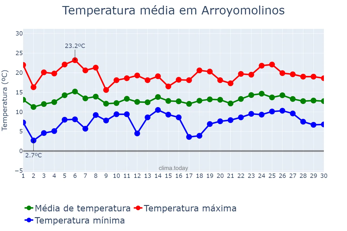 Temperatura em abril em Arroyomolinos, Madrid, ES