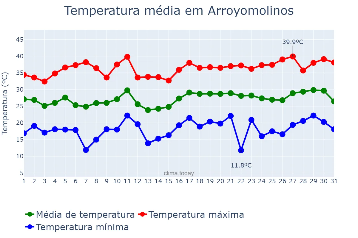 Temperatura em julho em Arroyomolinos, Madrid, ES