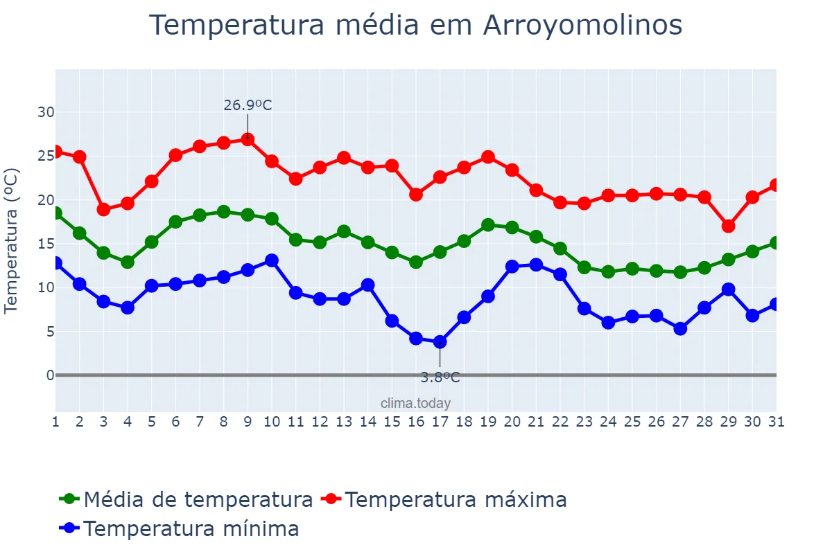 Temperatura em outubro em Arroyomolinos, Madrid, ES