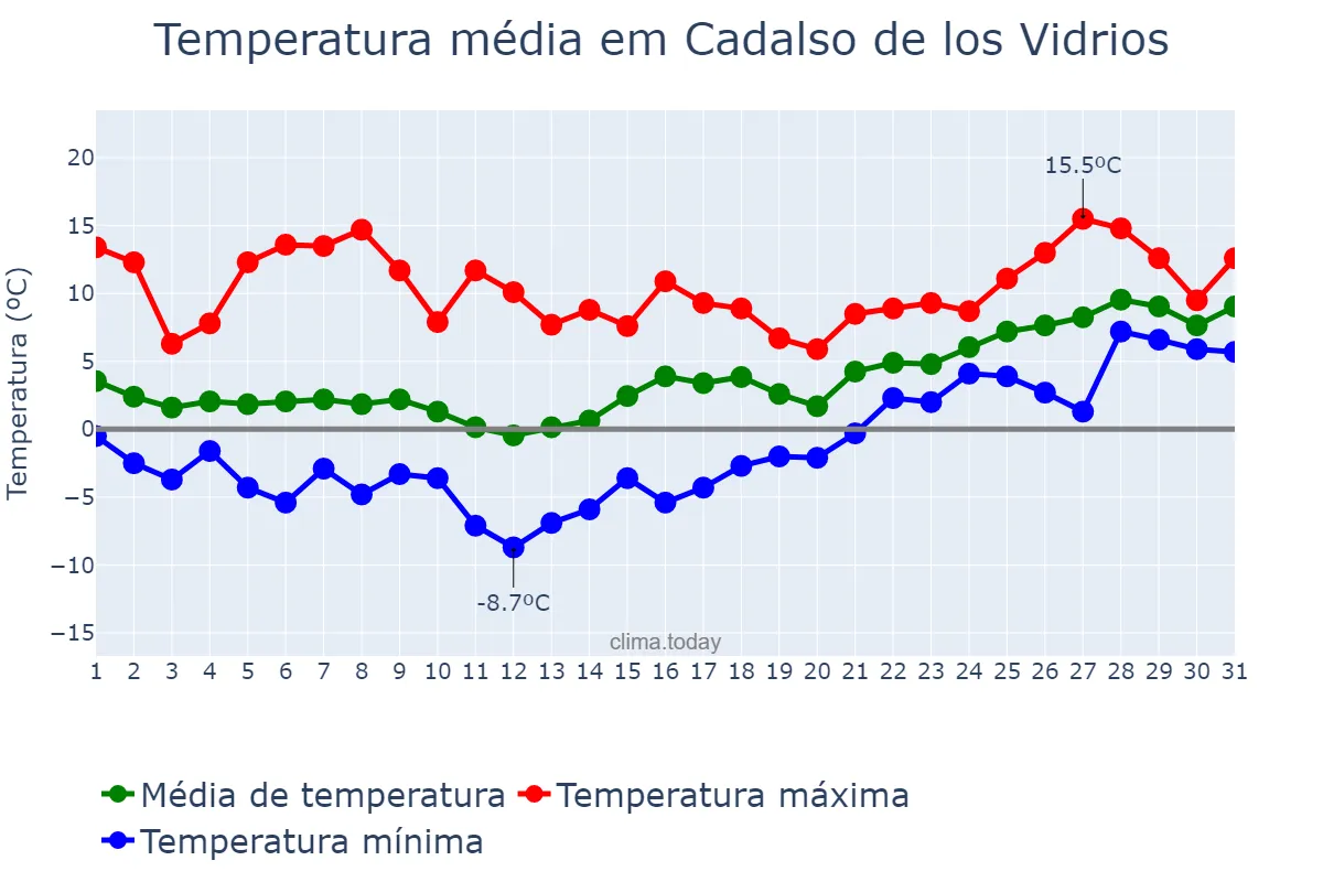 Temperatura em janeiro em Cadalso de los Vidrios, Madrid, ES