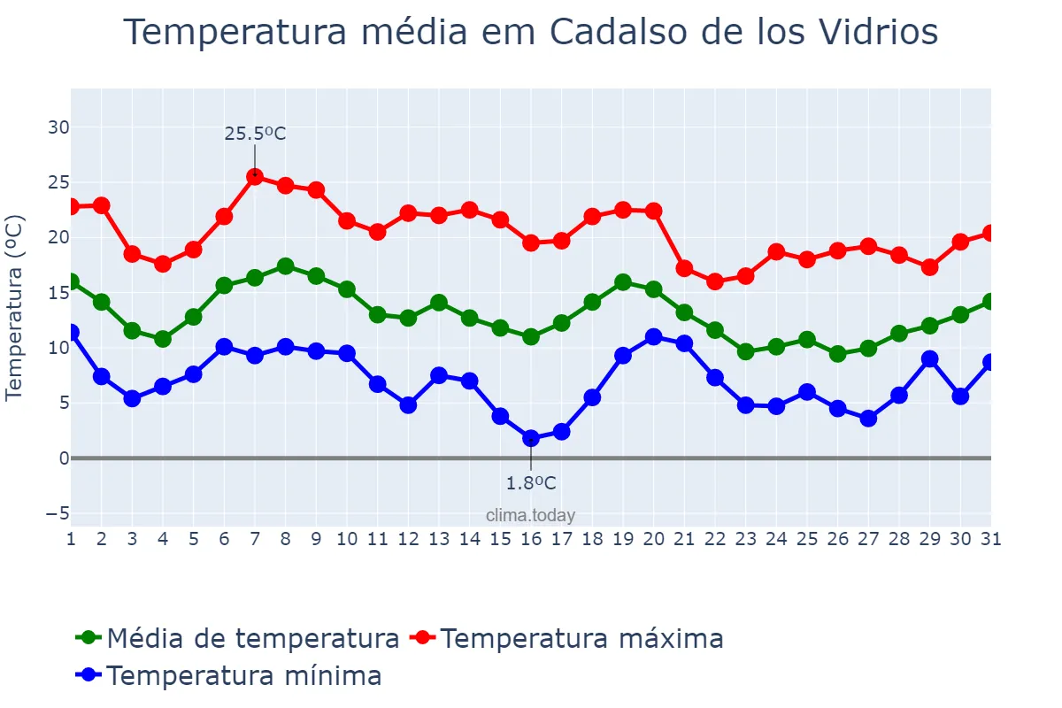 Temperatura em outubro em Cadalso de los Vidrios, Madrid, ES