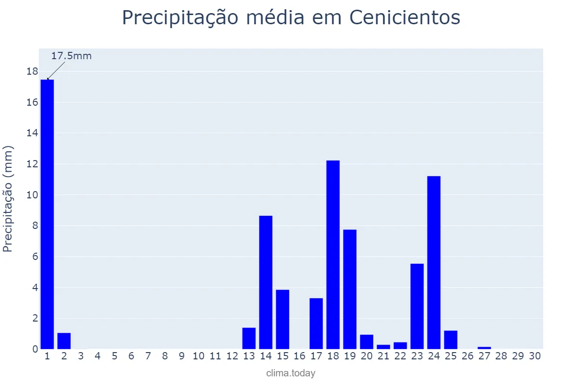 Precipitação em setembro em Cenicientos, Madrid, ES