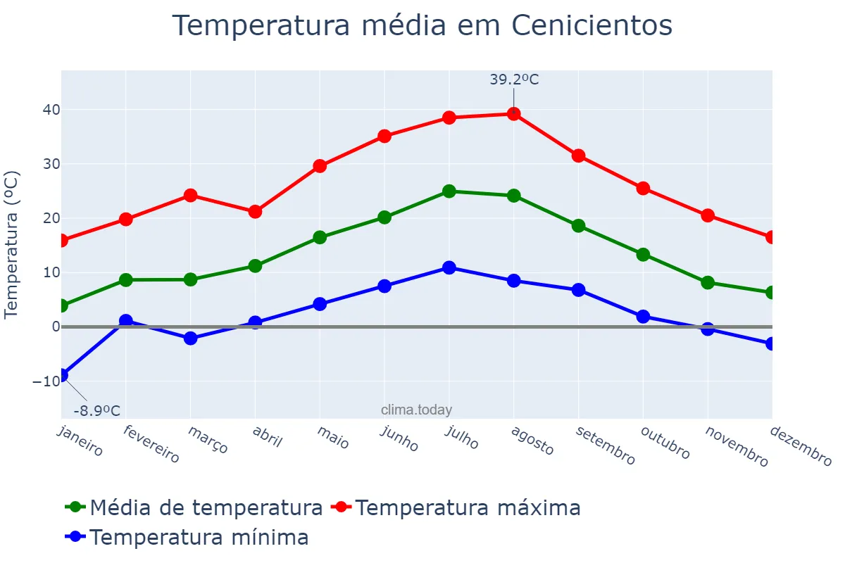 Temperatura anual em Cenicientos, Madrid, ES