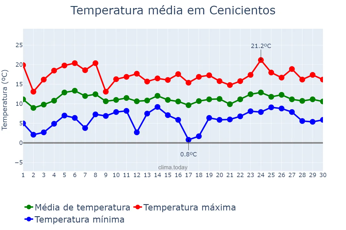 Temperatura em abril em Cenicientos, Madrid, ES