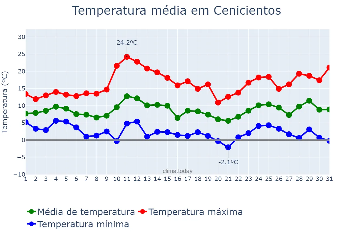 Temperatura em marco em Cenicientos, Madrid, ES