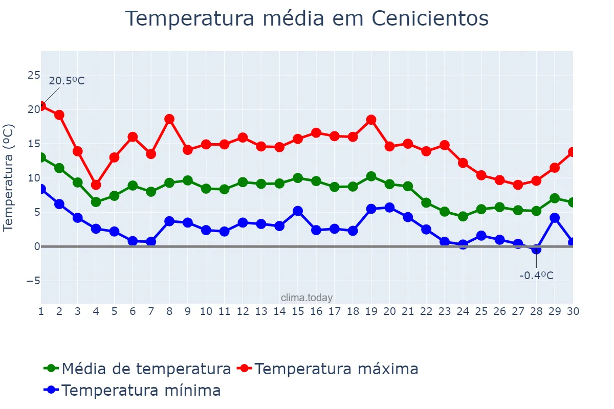 Temperatura em novembro em Cenicientos, Madrid, ES