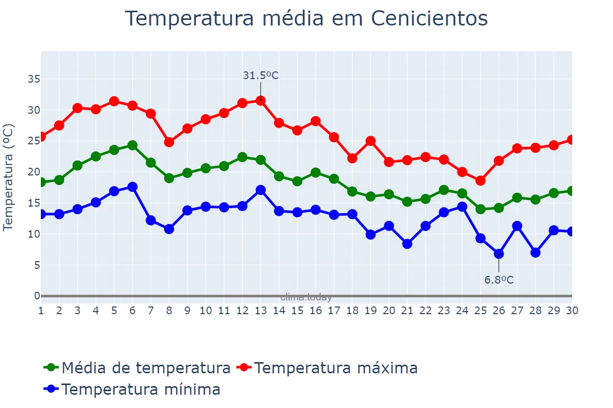 Temperatura em setembro em Cenicientos, Madrid, ES