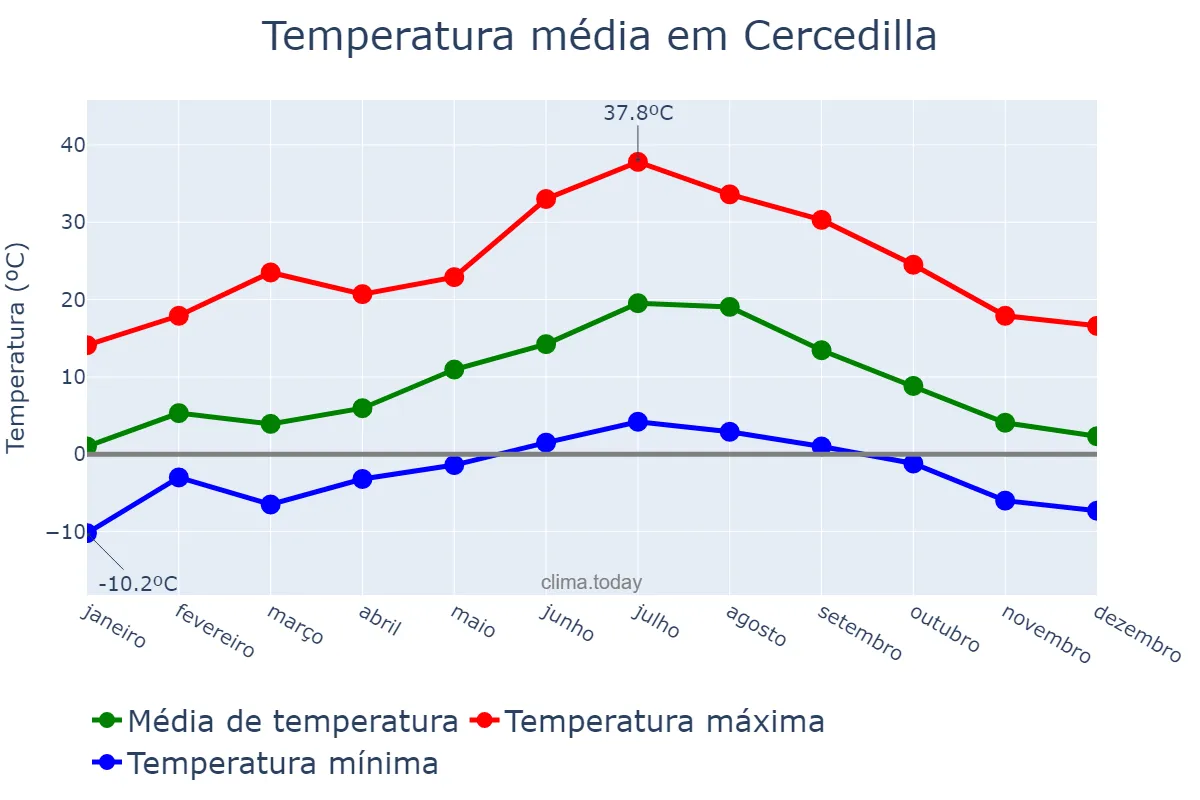Temperatura anual em Cercedilla, Madrid, ES