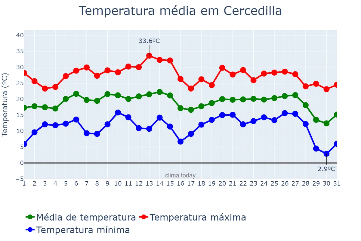 Temperatura em agosto em Cercedilla, Madrid, ES