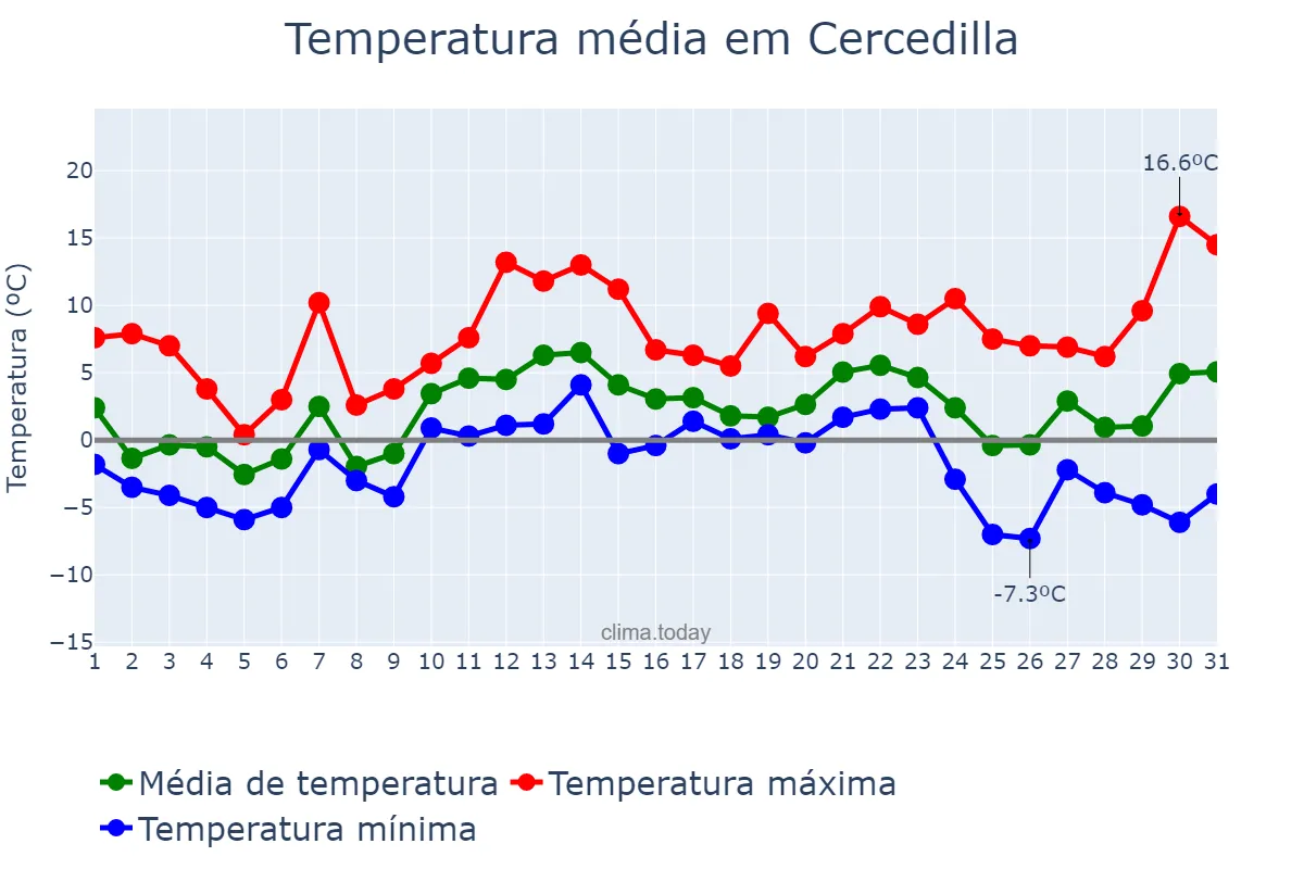Temperatura em dezembro em Cercedilla, Madrid, ES