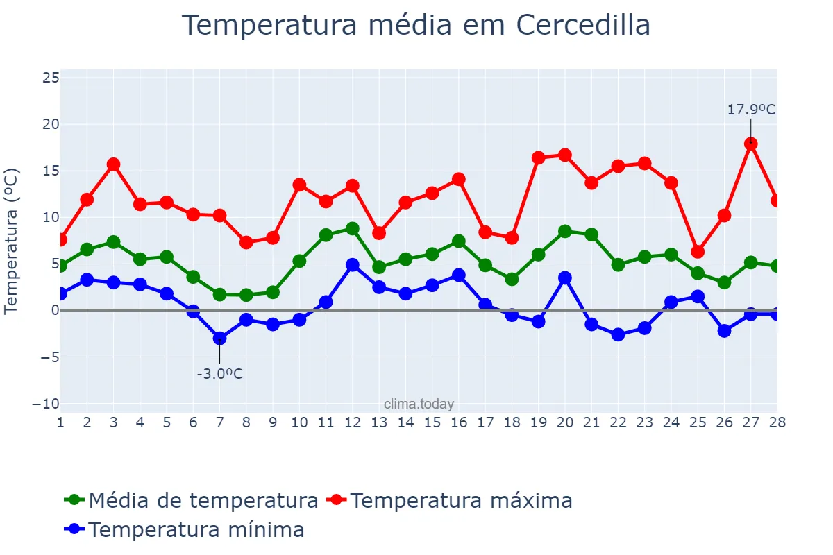 Temperatura em fevereiro em Cercedilla, Madrid, ES