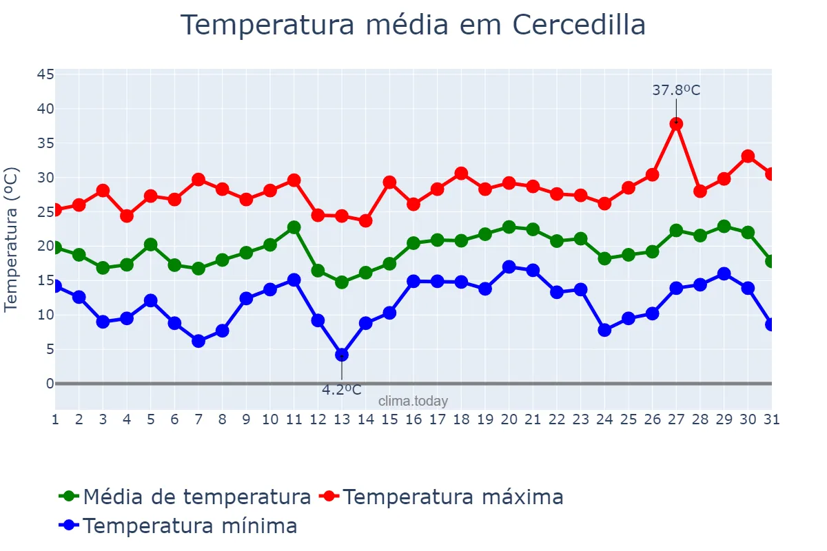 Temperatura em julho em Cercedilla, Madrid, ES