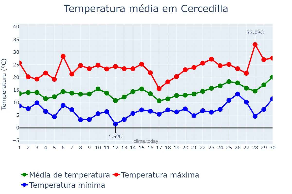 Temperatura em junho em Cercedilla, Madrid, ES