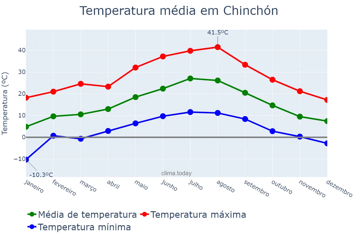 Temperatura anual em Chinchón, Madrid, ES