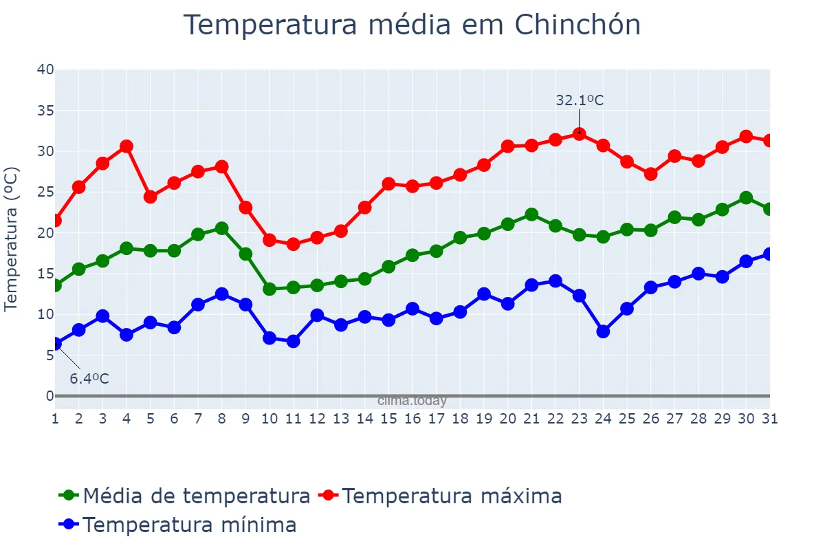 Temperatura em maio em Chinchón, Madrid, ES