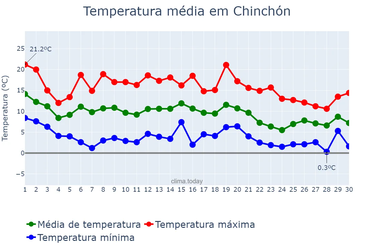 Temperatura em novembro em Chinchón, Madrid, ES