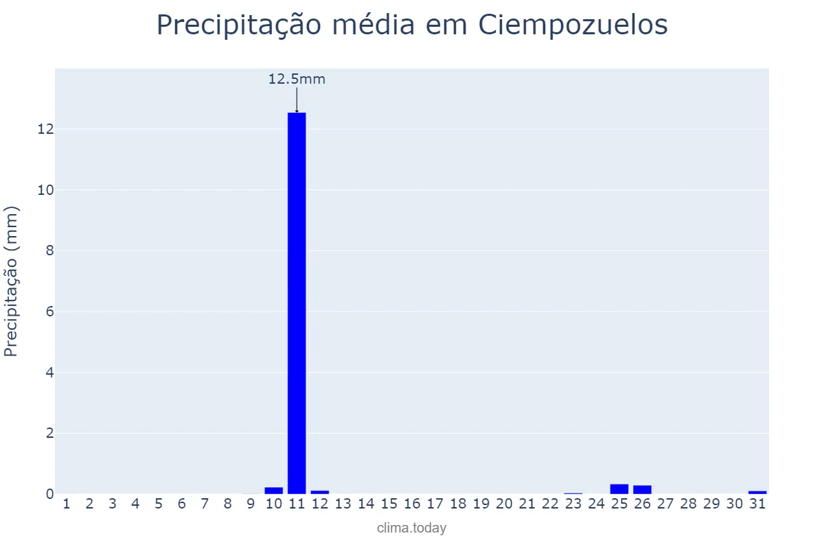 Precipitação em agosto em Ciempozuelos, Madrid, ES