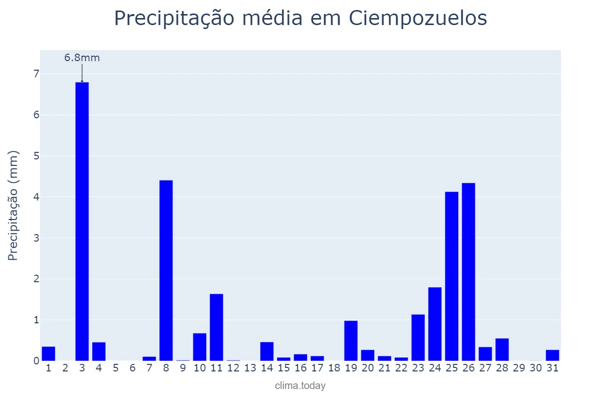 Precipitação em dezembro em Ciempozuelos, Madrid, ES