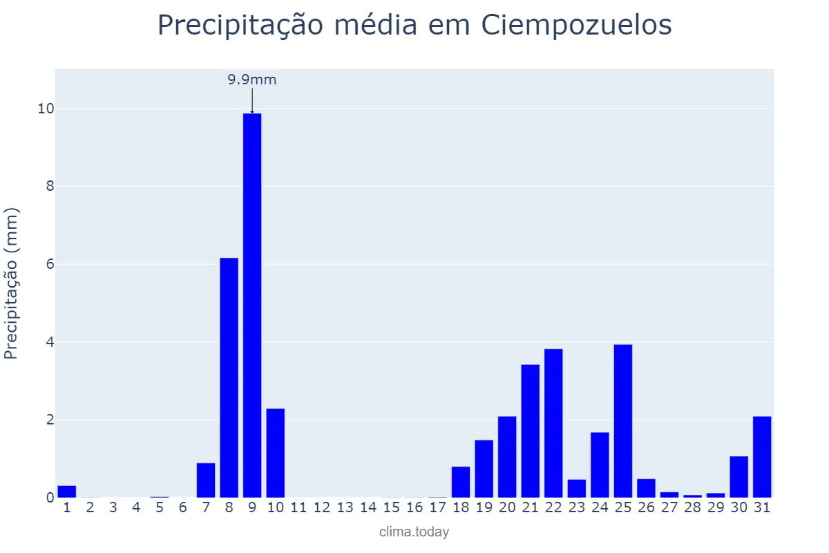 Precipitação em janeiro em Ciempozuelos, Madrid, ES