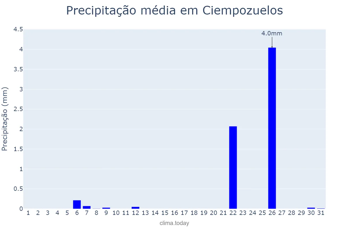 Precipitação em julho em Ciempozuelos, Madrid, ES