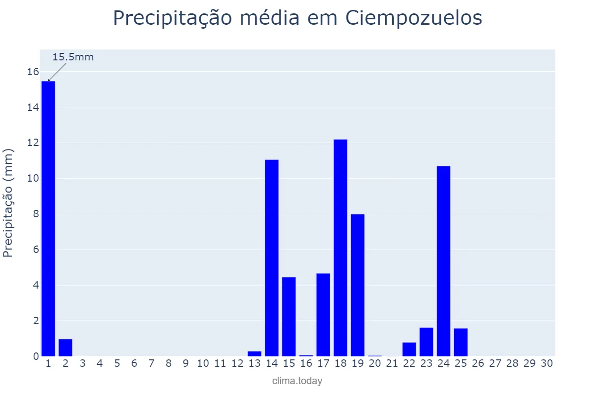 Precipitação em setembro em Ciempozuelos, Madrid, ES