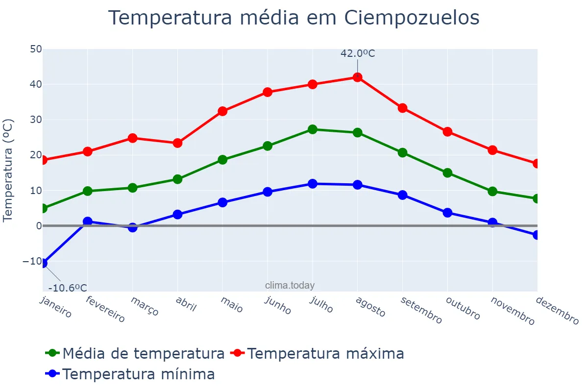 Temperatura anual em Ciempozuelos, Madrid, ES