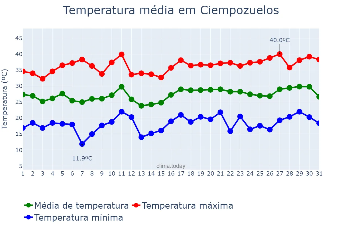 Temperatura em julho em Ciempozuelos, Madrid, ES