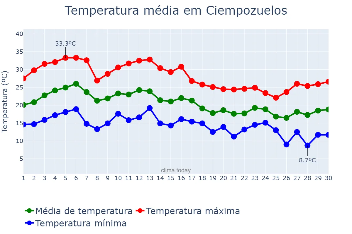 Temperatura em setembro em Ciempozuelos, Madrid, ES