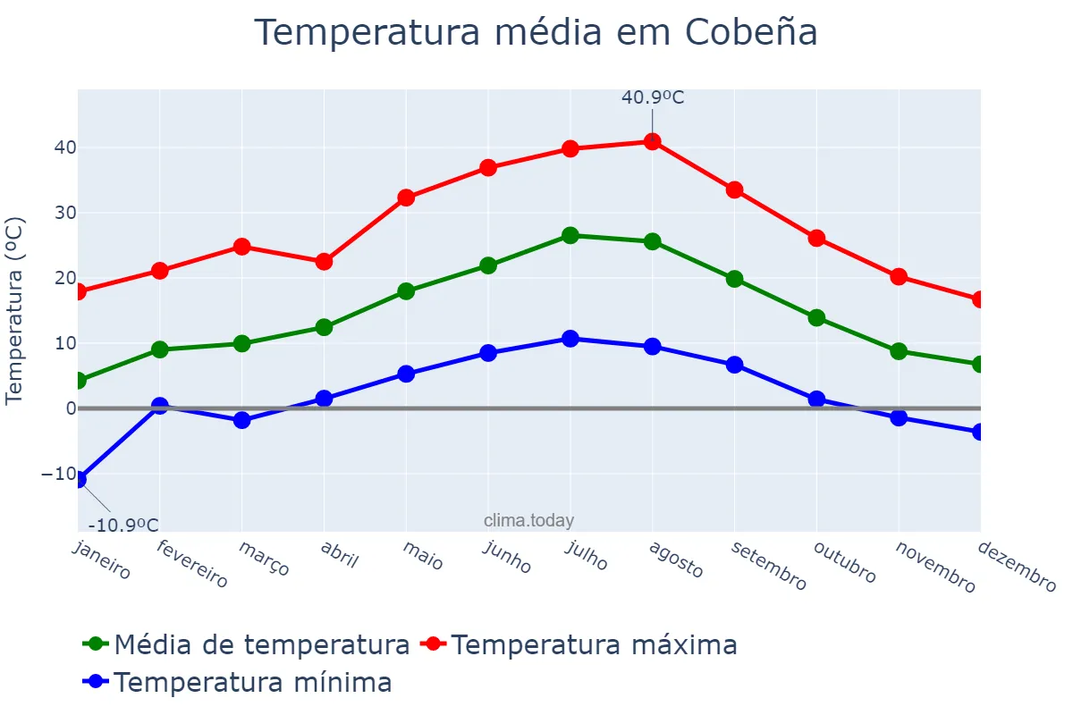 Temperatura anual em Cobeña, Madrid, ES