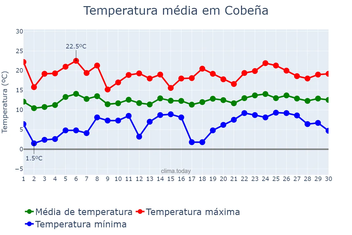 Temperatura em abril em Cobeña, Madrid, ES