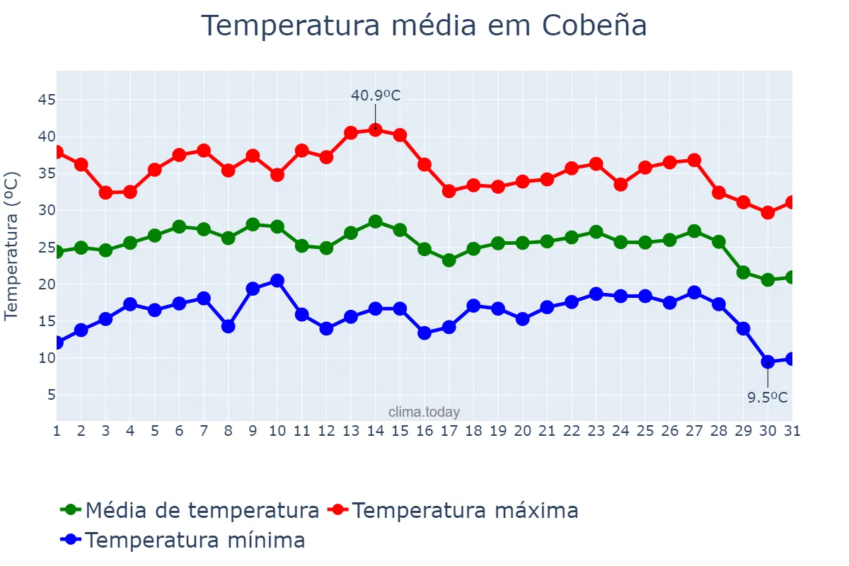 Temperatura em agosto em Cobeña, Madrid, ES