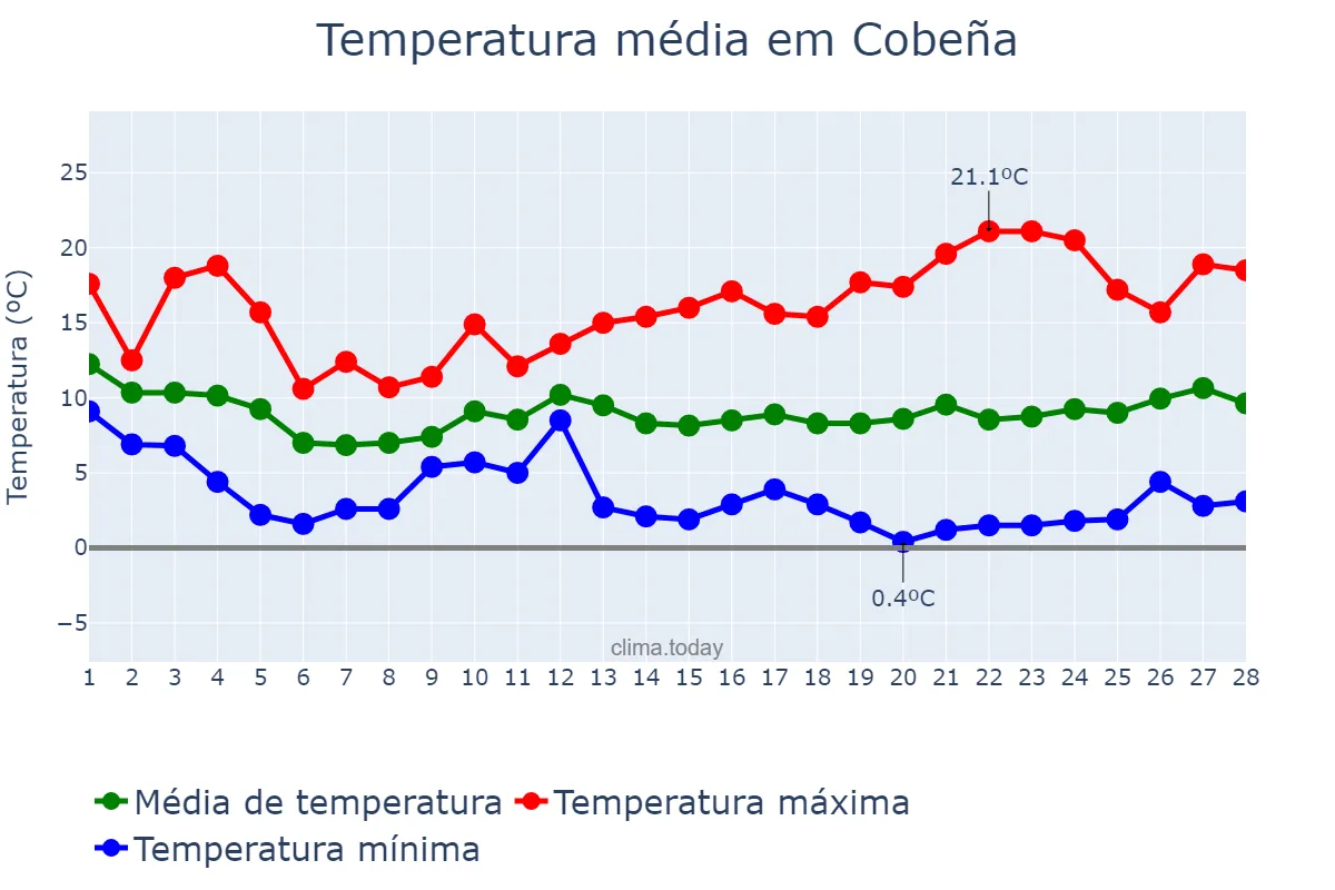 Temperatura em fevereiro em Cobeña, Madrid, ES