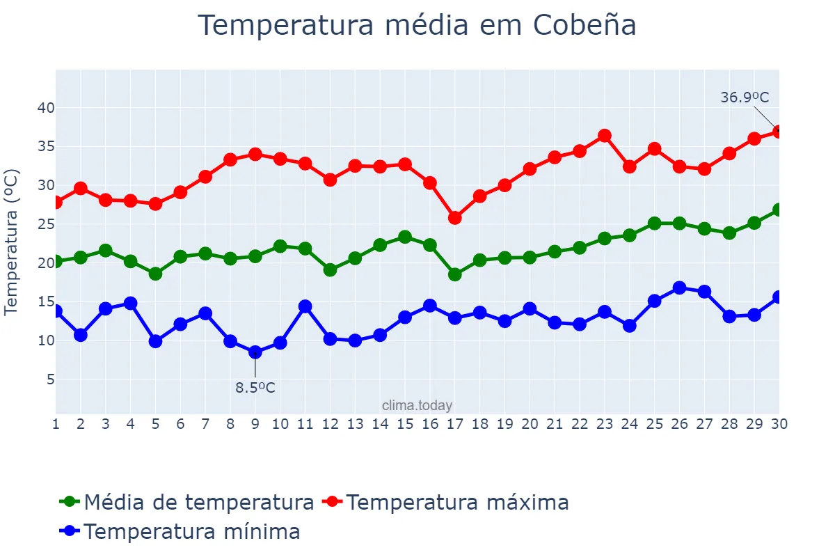 Temperatura em junho em Cobeña, Madrid, ES