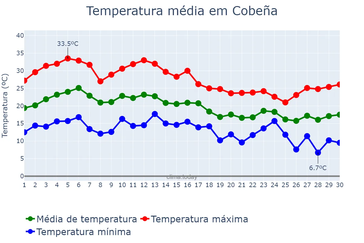 Temperatura em setembro em Cobeña, Madrid, ES