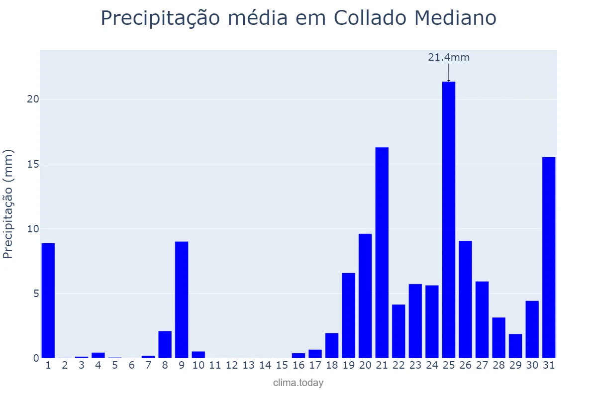 Precipitação em janeiro em Collado Mediano, Madrid, ES