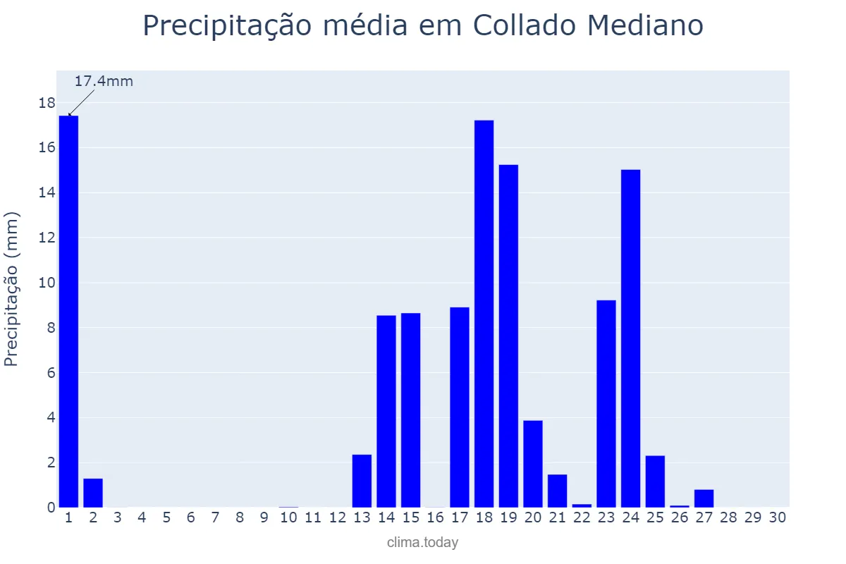 Precipitação em setembro em Collado Mediano, Madrid, ES