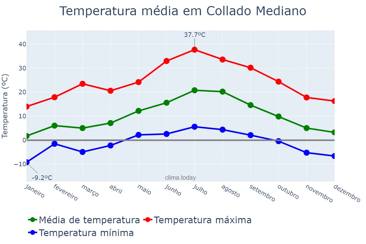 Temperatura anual em Collado Mediano, Madrid, ES