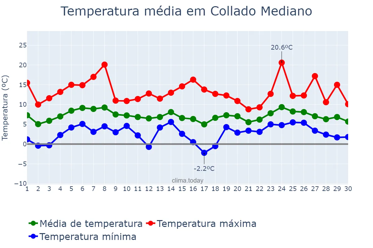 Temperatura em abril em Collado Mediano, Madrid, ES