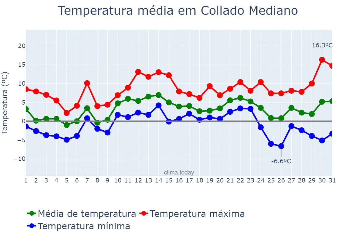 Temperatura em dezembro em Collado Mediano, Madrid, ES