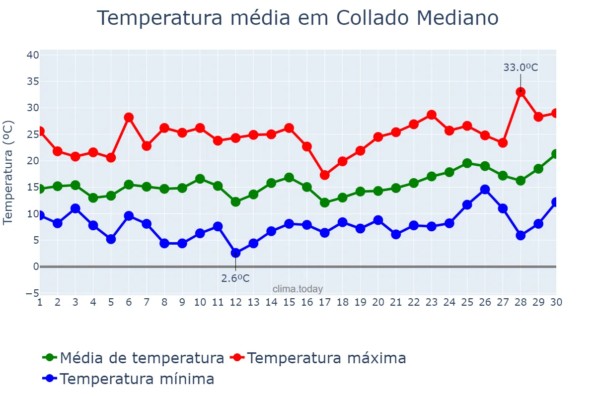 Temperatura em junho em Collado Mediano, Madrid, ES