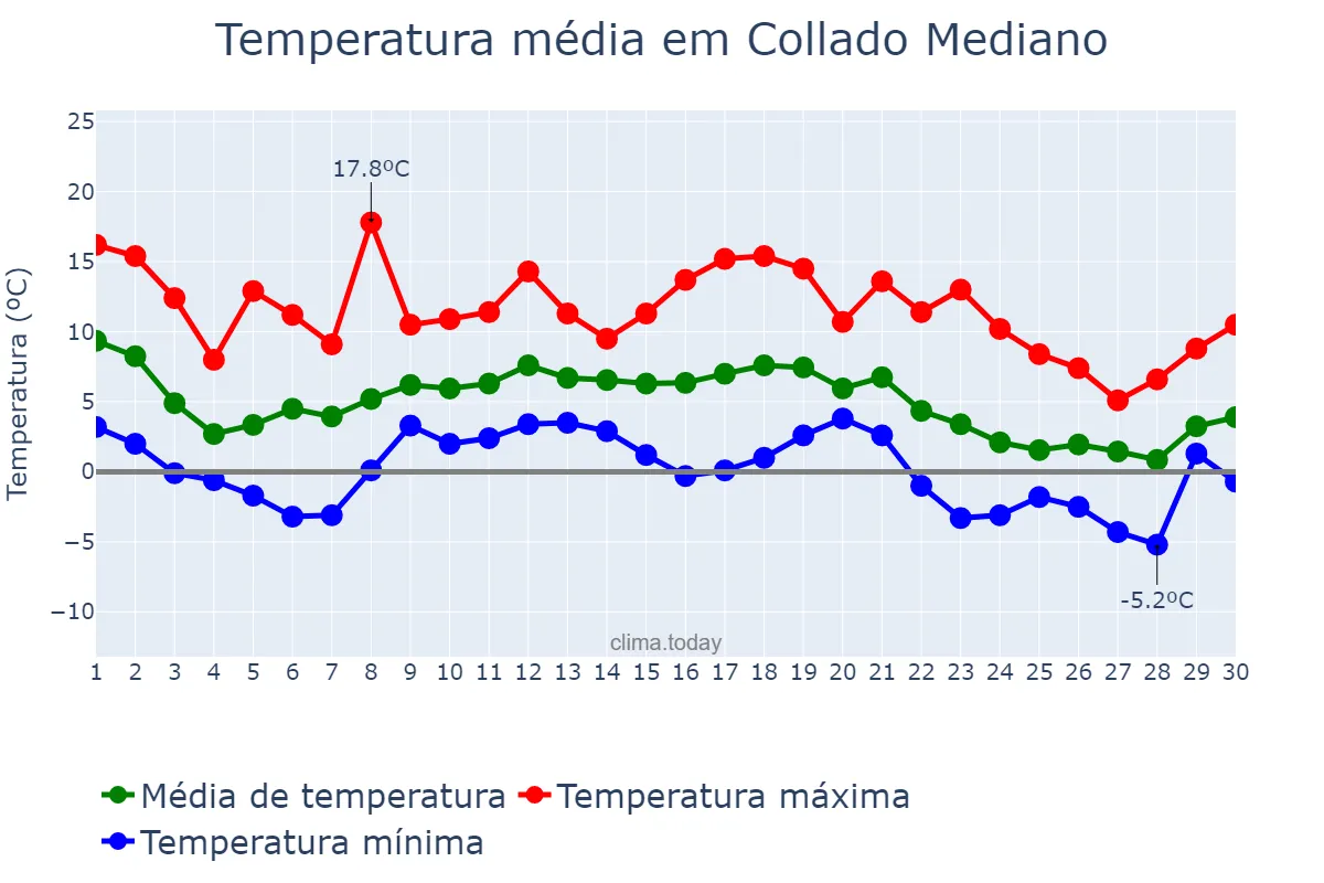 Temperatura em novembro em Collado Mediano, Madrid, ES
