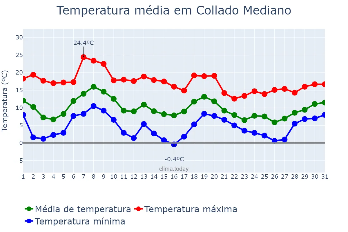 Temperatura em outubro em Collado Mediano, Madrid, ES