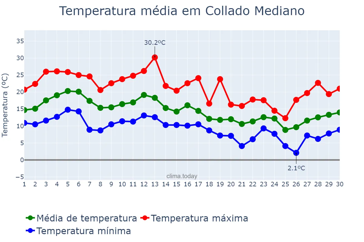 Temperatura em setembro em Collado Mediano, Madrid, ES