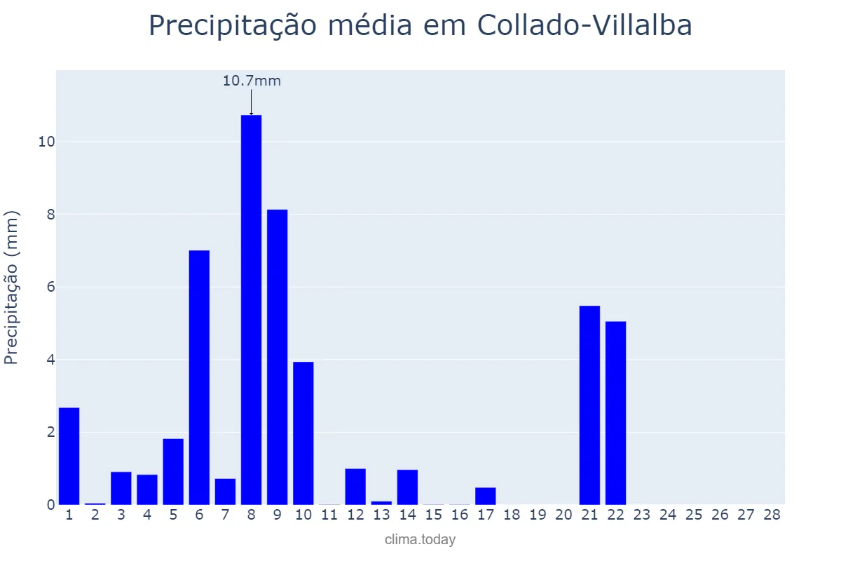 Precipitação em fevereiro em Collado-Villalba, Madrid, ES