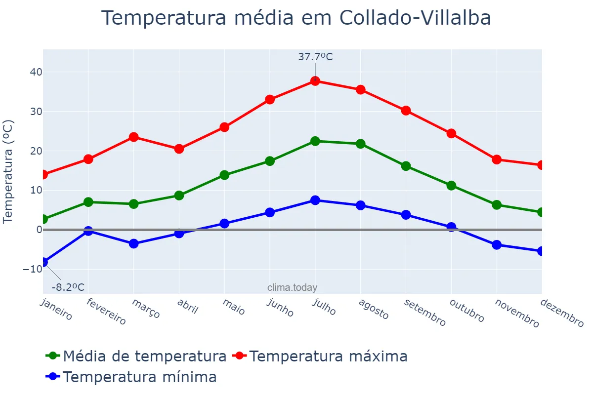 Temperatura anual em Collado-Villalba, Madrid, ES