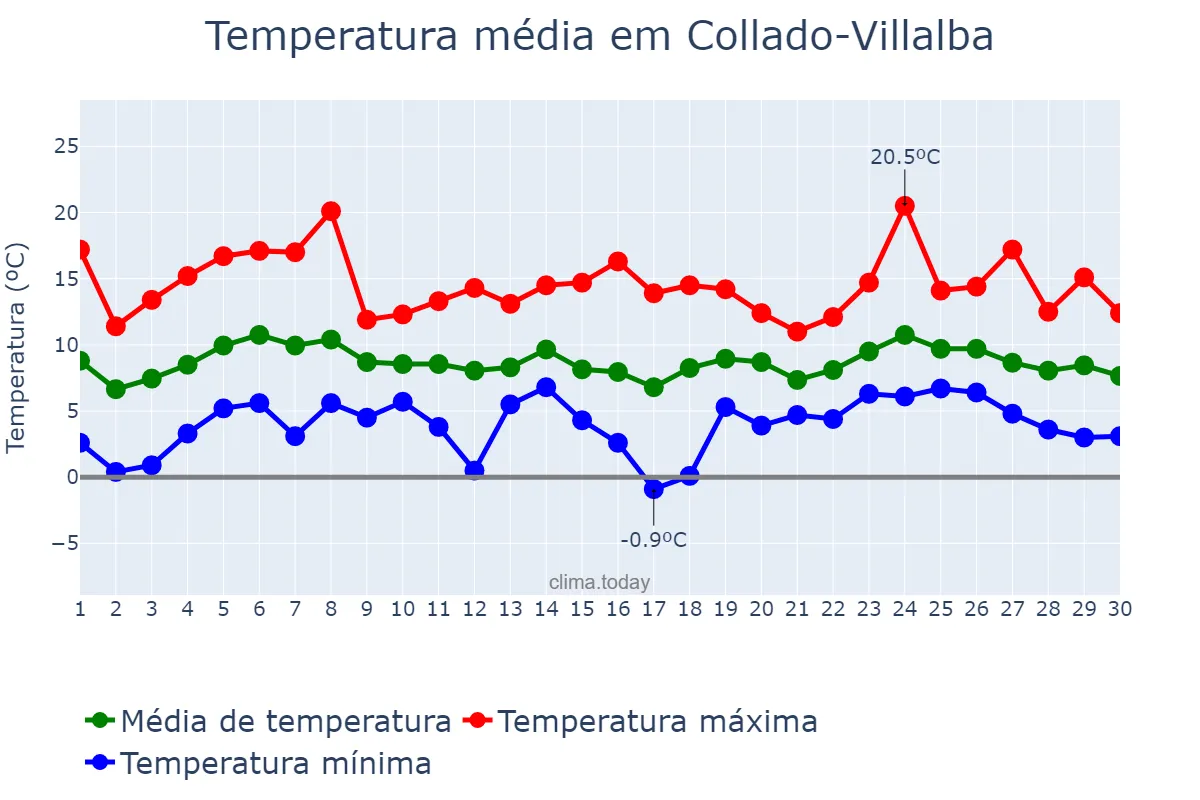 Temperatura em abril em Collado-Villalba, Madrid, ES