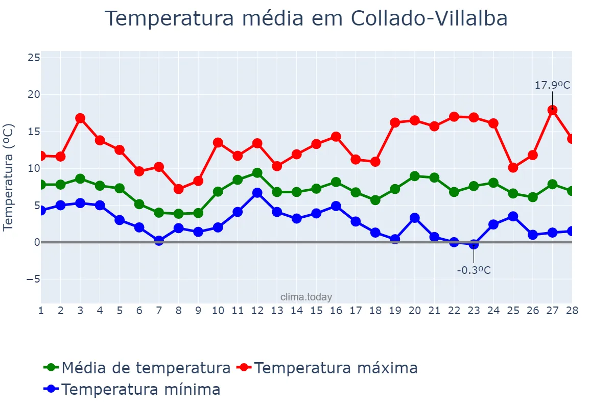 Temperatura em fevereiro em Collado-Villalba, Madrid, ES