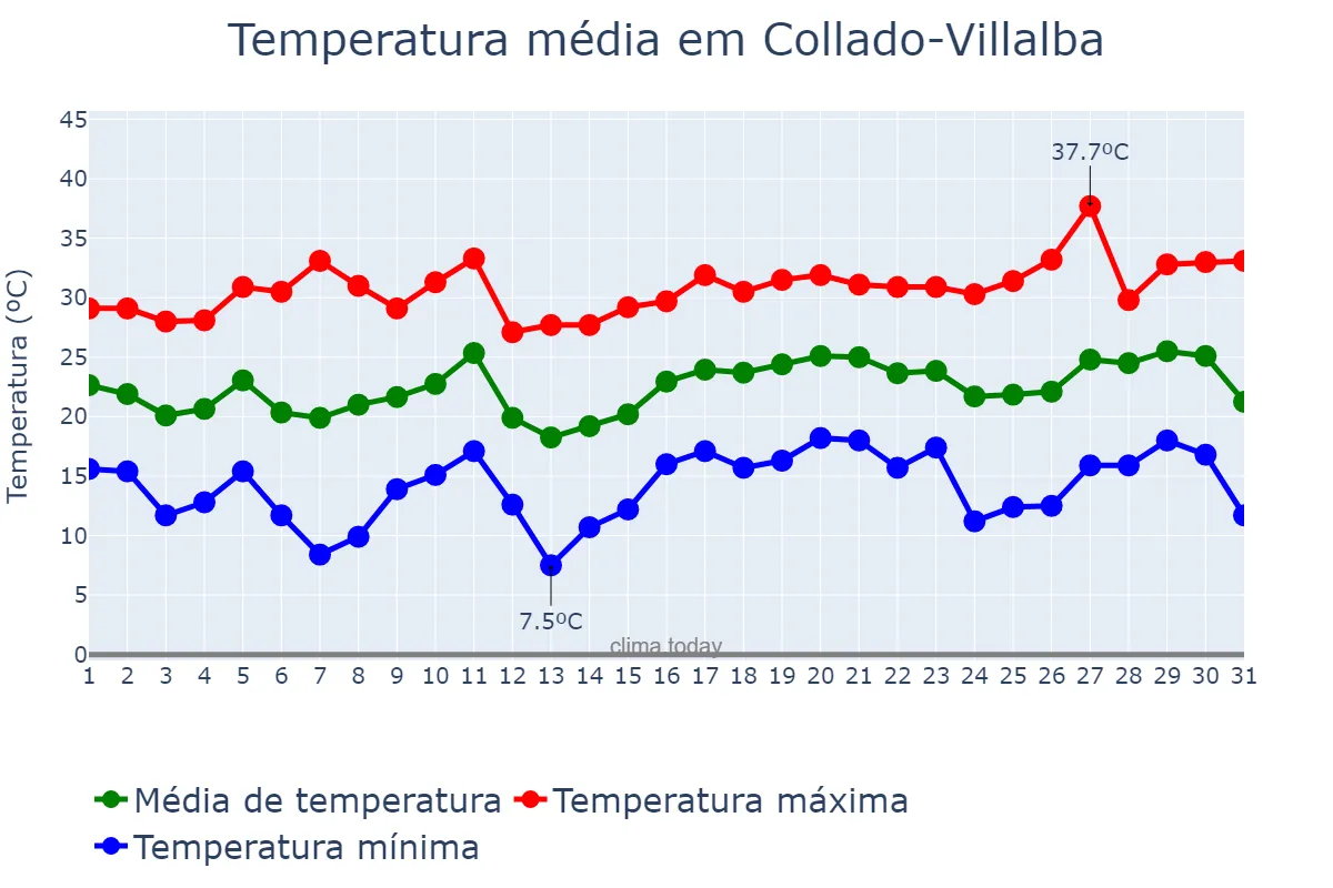 Temperatura em julho em Collado-Villalba, Madrid, ES